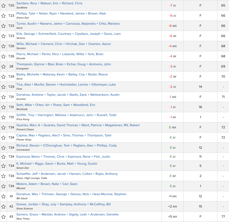2025 AGC Winter Classic Results
